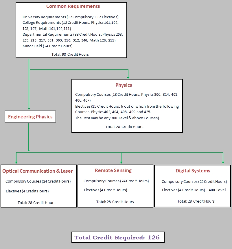 Flowchart